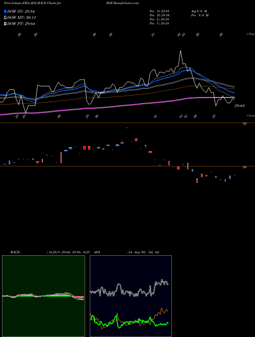 Munafa  (BSR) stock tips, volume analysis, indicator analysis [intraday, positional] for today and tomorrow