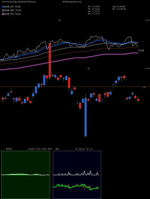Munafa Short-Term Bond ETF Vanguard (BSV) stock tips, volume analysis, indicator analysis [intraday, positional] for today and tomorrow