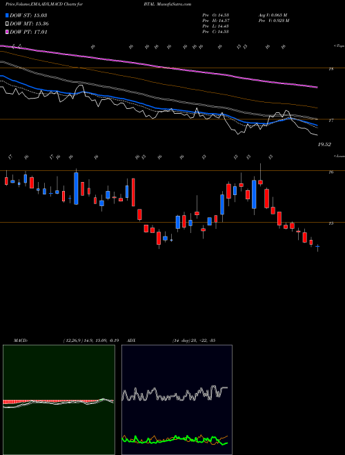 Munafa US Anti-Beta Fund Market Neutral (BTAL) stock tips, volume analysis, indicator analysis [intraday, positional] for today and tomorrow