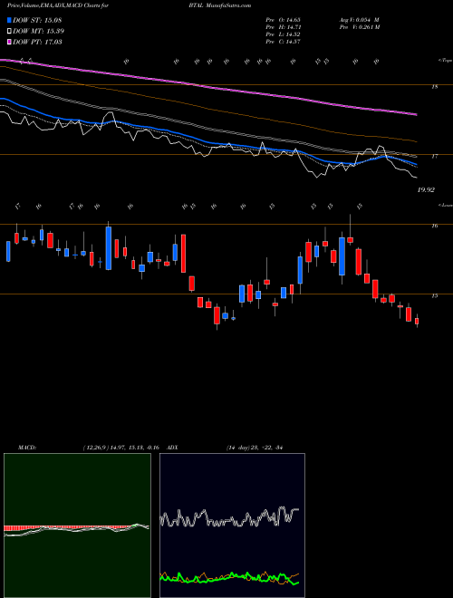 MACD charts various settings share BTAL US Anti-Beta Fund Market Neutral AMEX Stock exchange 