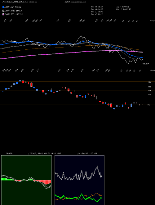 Munafa  (BTCW) stock tips, volume analysis, indicator analysis [intraday, positional] for today and tomorrow