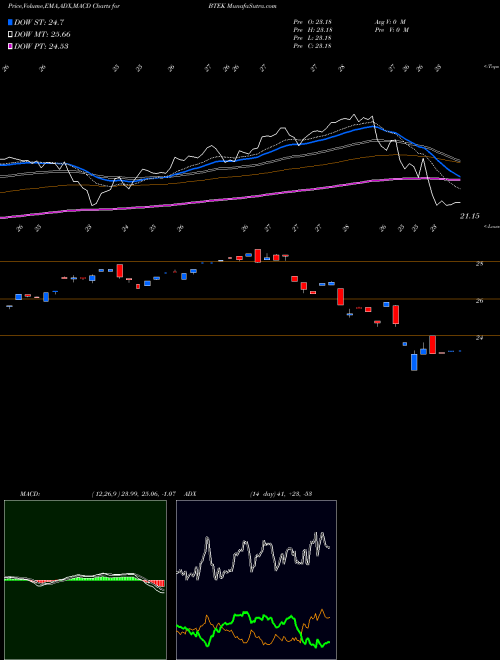 MACD charts various settings share BTEK Blackrock Future Tech ETF AMEX Stock exchange 