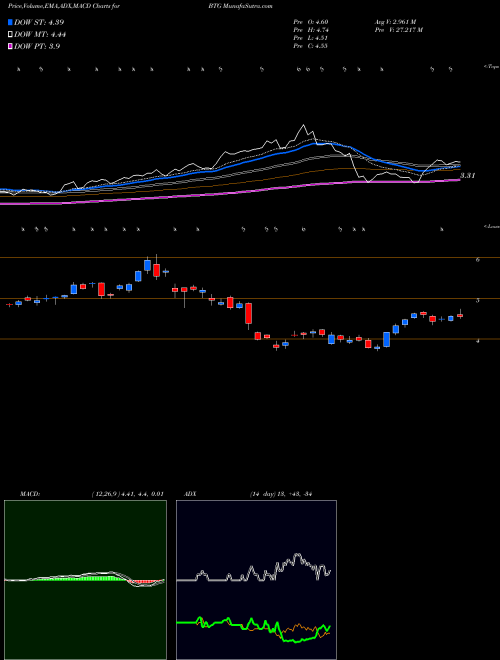 Munafa B2Gold Corp (BTG) stock tips, volume analysis, indicator analysis [intraday, positional] for today and tomorrow