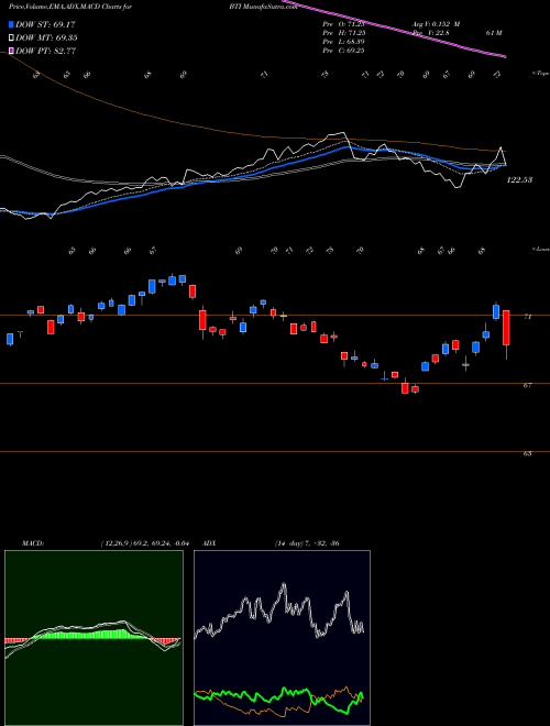 MACD charts various settings share BTI British American Tobacco Industries AMEX Stock exchange 