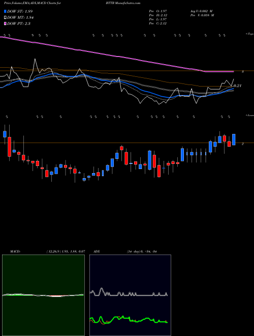 Munafa  (BTTR) stock tips, volume analysis, indicator analysis [intraday, positional] for today and tomorrow