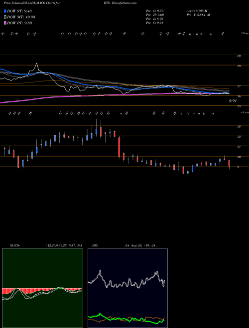 MACD charts various settings share BTX Biotime Inc AMEX Stock exchange 