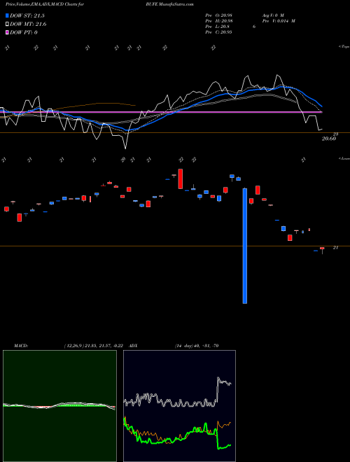 Munafa  (BUFE) stock tips, volume analysis, indicator analysis [intraday, positional] for today and tomorrow