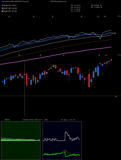 Munafa Innovator Lunt Low Vol/High Beta Tactical ETF (BUFF) stock tips, volume analysis, indicator analysis [intraday, positional] for today and tomorrow