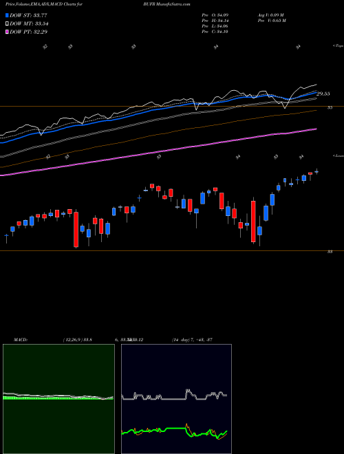 Munafa FT CBOE Vest Fund of Buffer ETFS (BUFR) stock tips, volume analysis, indicator analysis [intraday, positional] for today and tomorrow