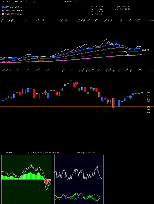 Munafa  (BULZ) stock tips, volume analysis, indicator analysis [intraday, positional] for today and tomorrow
