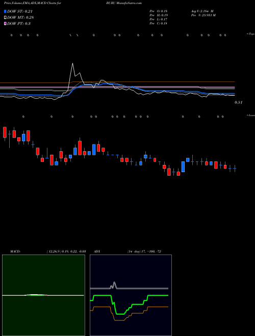 Munafa  (BURU) stock tips, volume analysis, indicator analysis [intraday, positional] for today and tomorrow