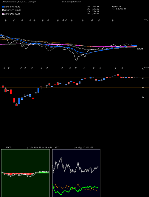 Munafa Sprott Buzz Social Media Insigh (BUZ) stock tips, volume analysis, indicator analysis [intraday, positional] for today and tomorrow