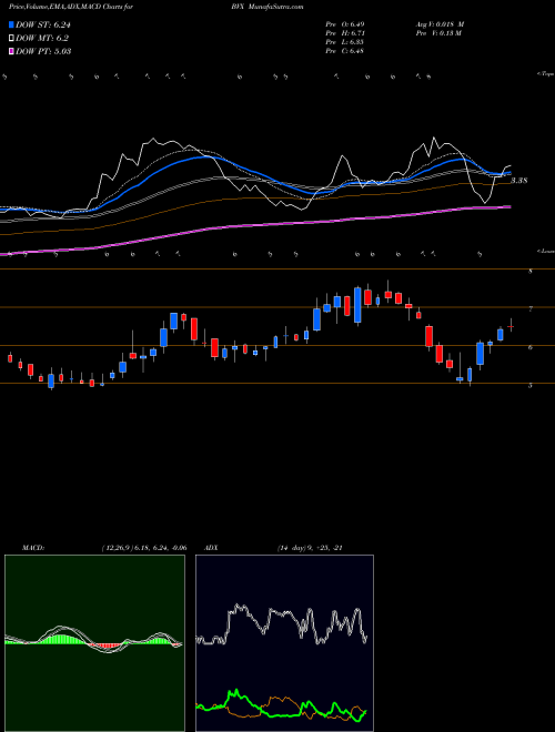 MACD charts various settings share BVX Bovie Medical Corp AMEX Stock exchange 