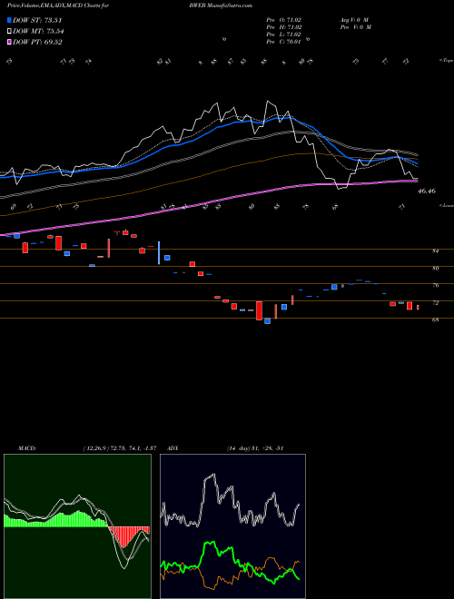 Munafa  (BWEB) stock tips, volume analysis, indicator analysis [intraday, positional] for today and tomorrow