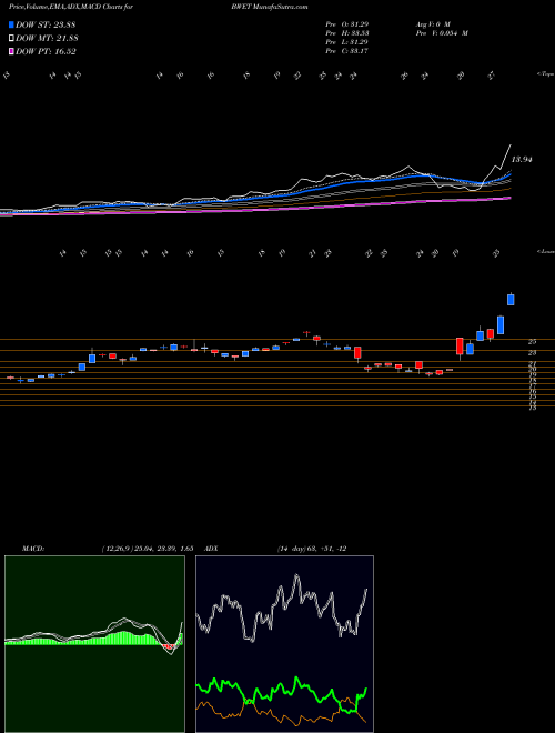 Munafa  (BWET) stock tips, volume analysis, indicator analysis [intraday, positional] for today and tomorrow