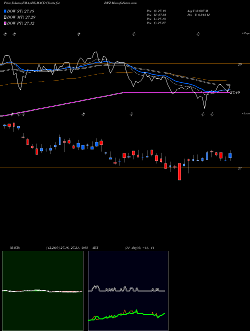 Munafa SPDR S/T Intl Treasury Bond Barclays (BWZ) stock tips, volume analysis, indicator analysis [intraday, positional] for today and tomorrow