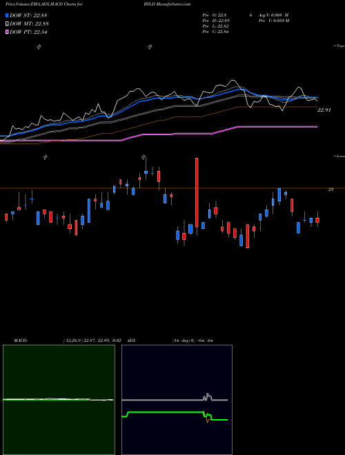 MACD charts various settings share BYLD Yield Optimized Bond Ishares AMEX Stock exchange 