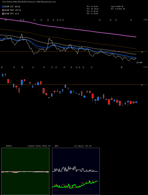 Munafa Coffee Pure Beta ETN Ipath (CAFE) stock tips, volume analysis, indicator analysis [intraday, positional] for today and tomorrow