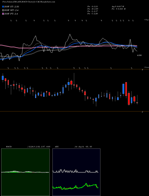 MACD charts various settings share CAK Camac Energy Inc AMEX Stock exchange 