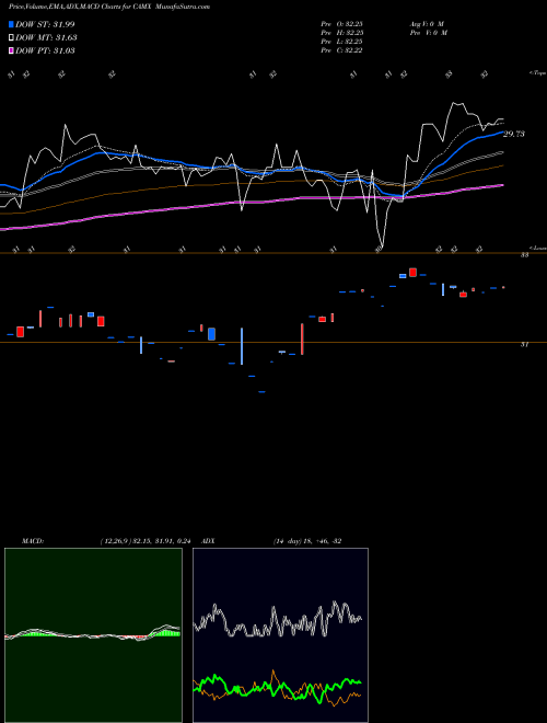 Munafa  (CAMX) stock tips, volume analysis, indicator analysis [intraday, positional] for today and tomorrow