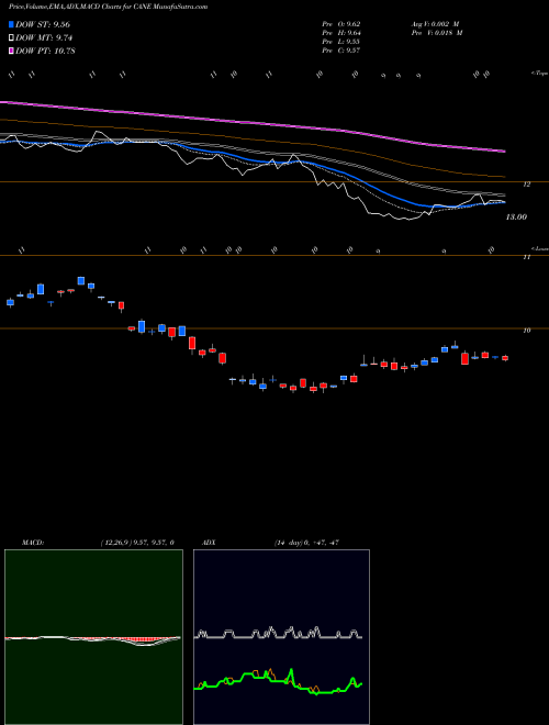 MACD charts various settings share CANE Teucrium Sugar AMEX Stock exchange 