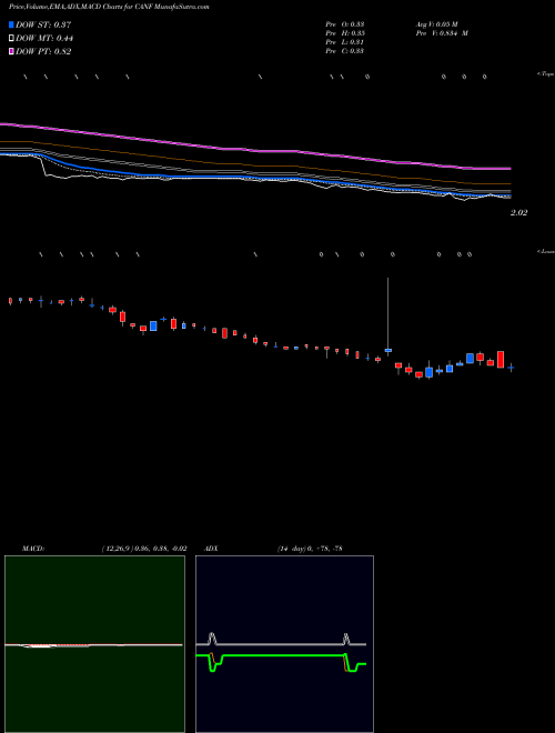 MACD charts various settings share CANF Can-Fite Biopharma Ltd Sponsore AMEX Stock exchange 