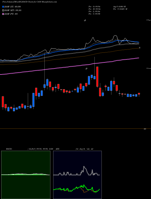 Munafa  (CAOS) stock tips, volume analysis, indicator analysis [intraday, positional] for today and tomorrow