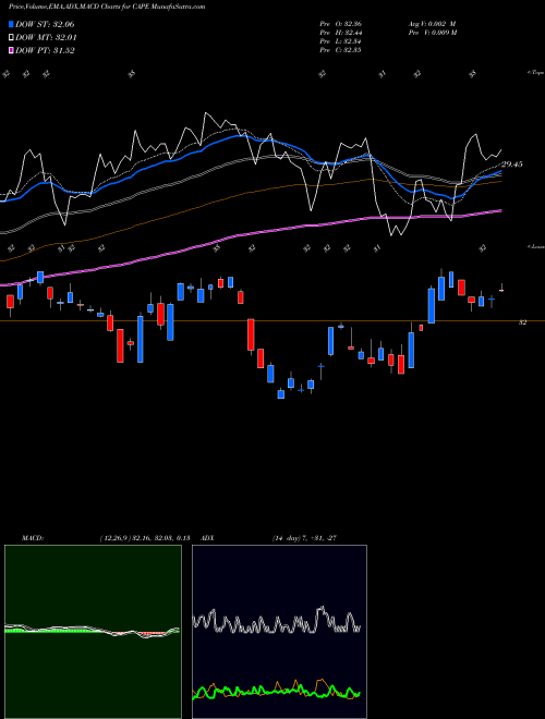 MACD charts various settings share CAPE Barclays ETN Schiller Cape AMEX Stock exchange 