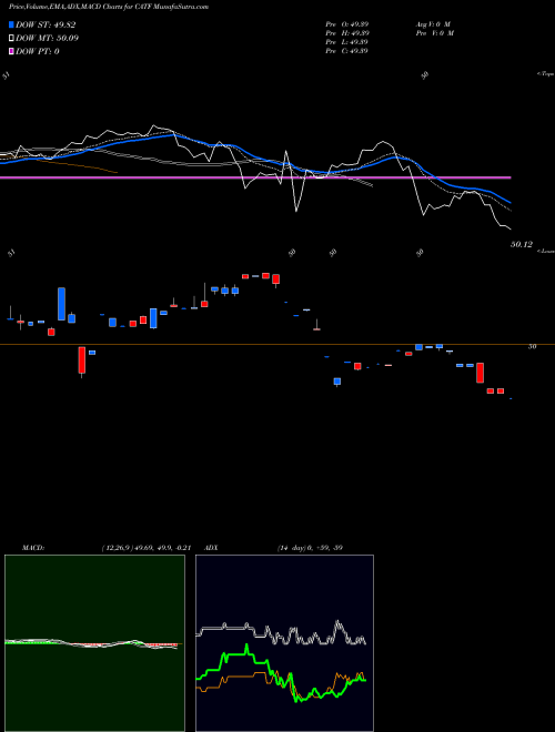 Munafa  (CATF) stock tips, volume analysis, indicator analysis [intraday, positional] for today and tomorrow