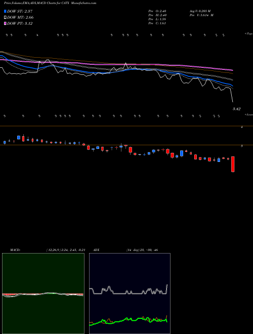 Munafa  (CATX) stock tips, volume analysis, indicator analysis [intraday, positional] for today and tomorrow