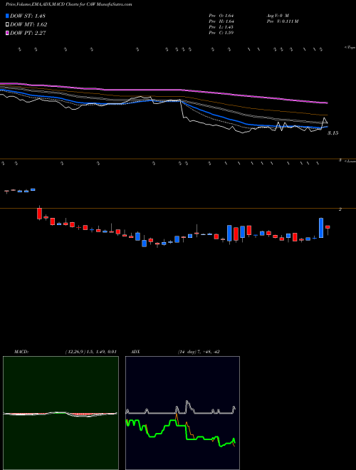 MACD charts various settings share CAW CCA Industries AMEX Stock exchange 