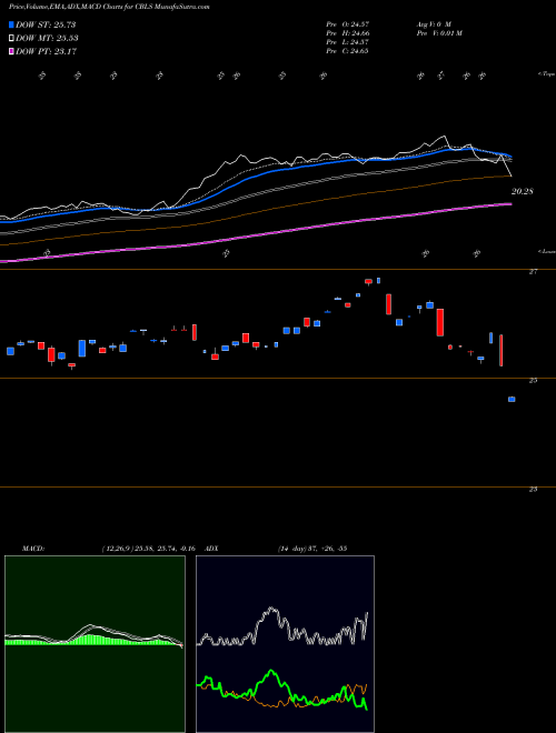 Munafa Changebridge Capital Long/Short Equity ETF (CBLS) stock tips, volume analysis, indicator analysis [intraday, positional] for today and tomorrow