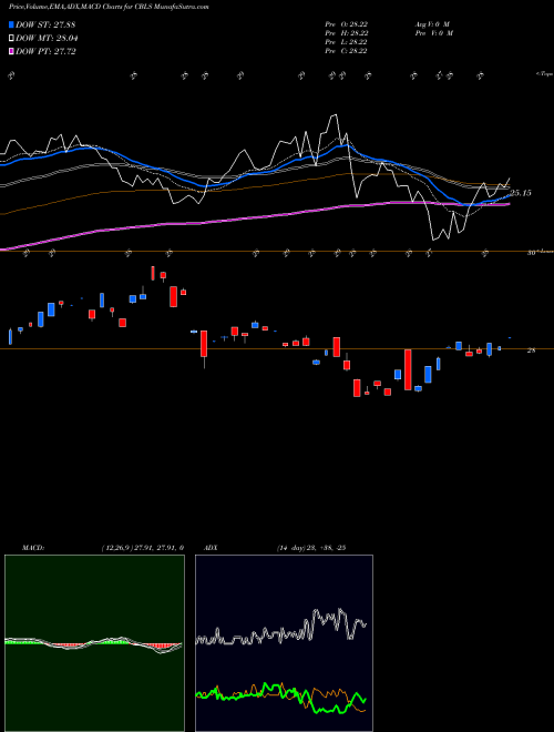 MACD charts various settings share CBLS Changebridge Capital Long/Short Equity ETF AMEX Stock exchange 
