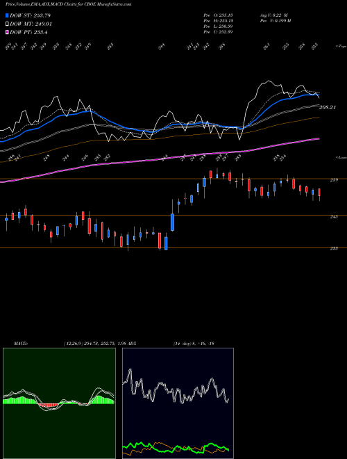 MACD charts various settings share CBOE CBOE Global Markets Inc AMEX Stock exchange 