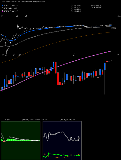 MACD charts various settings share CCF Chase Corp AMEX Stock exchange 