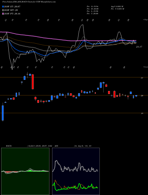 Munafa Ishares Commodity Curve Carry Strategy Et (CCRV) stock tips, volume analysis, indicator analysis [intraday, positional] for today and tomorrow