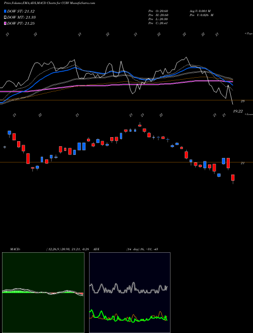 Munafa Ishares Commodity Curve Carry Strategy Et (CCRV) stock tips, volume analysis, indicator analysis [intraday, positional] for today and tomorrow