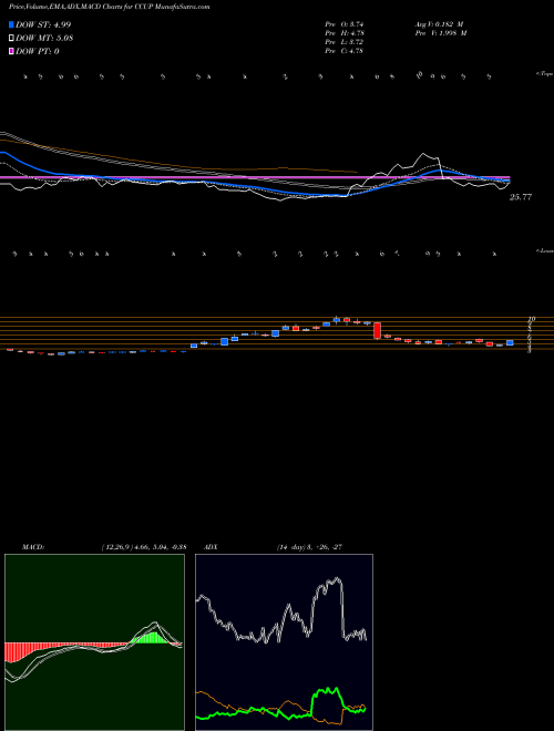 Munafa  (CCUP) stock tips, volume analysis, indicator analysis [intraday, positional] for today and tomorrow