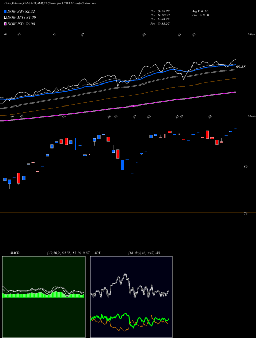 Munafa  (CDEI) stock tips, volume analysis, indicator analysis [intraday, positional] for today and tomorrow