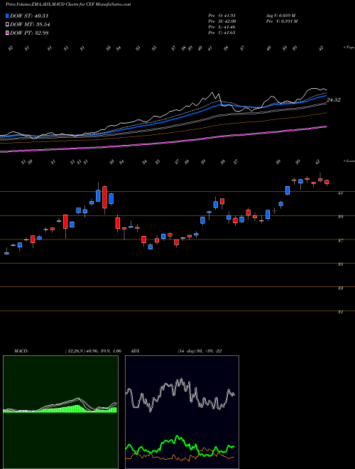 Munafa Central Fund of Canada (CEF) stock tips, volume analysis, indicator analysis [intraday, positional] for today and tomorrow