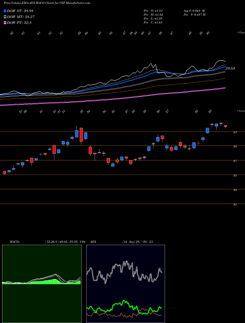 MACD charts various settings share CEF Central Fund Of Canada AMEX Stock exchange 