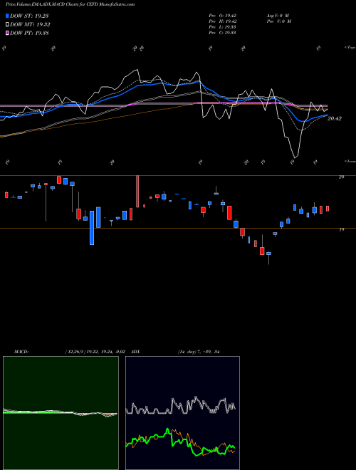 Munafa Etracs Monthly Pay 1.5X Index ETN (CEFD) stock tips, volume analysis, indicator analysis [intraday, positional] for today and tomorrow