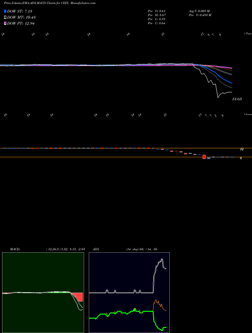 MACD charts various settings share CEFL Etracs Monthly Pay 2X Leveraged AMEX Stock exchange 
