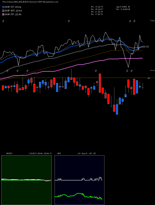 Munafa Exchange Listed Funds Trust ETF (CEFS) stock tips, volume analysis, indicator analysis [intraday, positional] for today and tomorrow