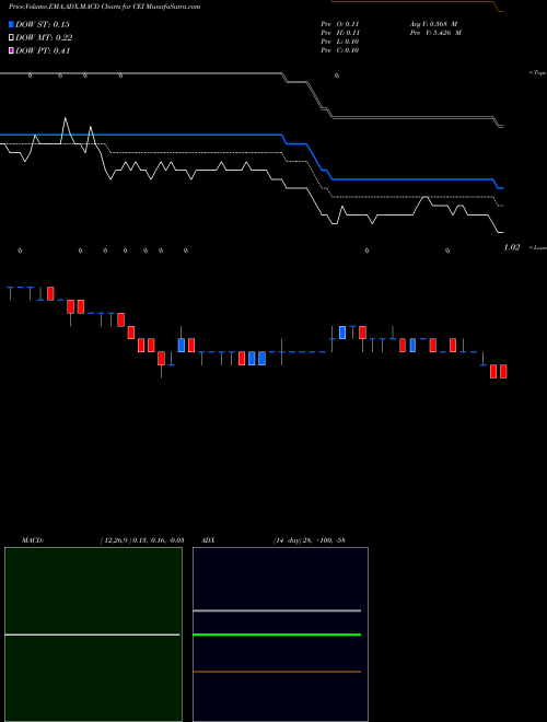 Munafa Camber Energy Inc (CEI) stock tips, volume analysis, indicator analysis [intraday, positional] for today and tomorrow