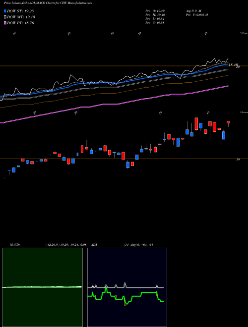 Munafa Wisdomtree Emerging Currency Fund (CEW) stock tips, volume analysis, indicator analysis [intraday, positional] for today and tomorrow