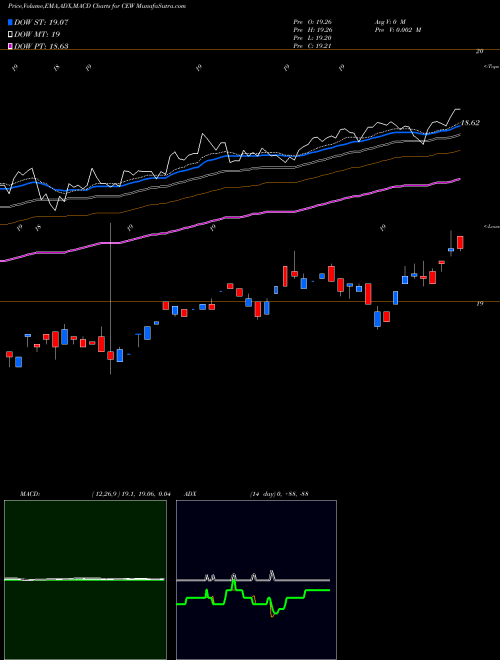 MACD charts various settings share CEW Wisdomtree Emerging Currency Fund AMEX Stock exchange 