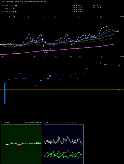MACD charts various settings share CFCV Clearbridge Focus Value ETF AMEX Stock exchange 