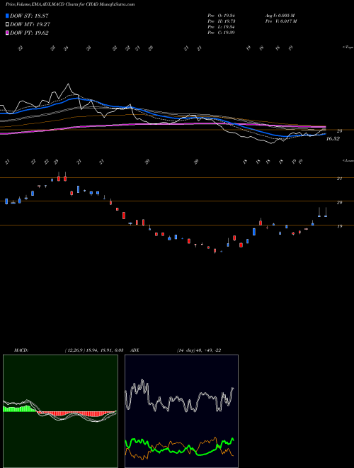 Munafa Direxion Daily Csi 300 China A 1X (CHAD) stock tips, volume analysis, indicator analysis [intraday, positional] for today and tomorrow