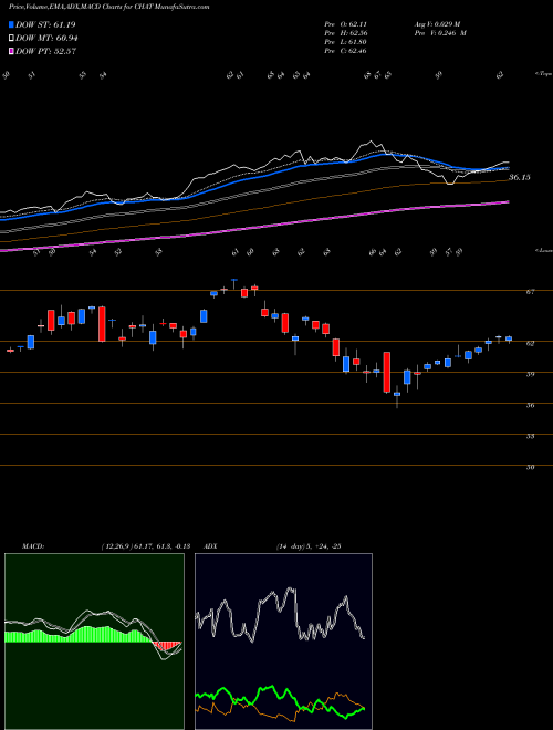Munafa  (CHAT) stock tips, volume analysis, indicator analysis [intraday, positional] for today and tomorrow